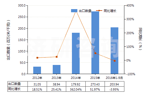 2012-2016年9月中國(guó)人造短纖<85%與化纖長(zhǎng)絲混紡染色布(HS55162200)出口量及增速統(tǒng)計(jì) 2012-2016年9月中國(guó)人造短纖<85%與化纖長(zhǎng)絲混紡染色布(HS55162200)出口量及增速統(tǒng)計(jì)